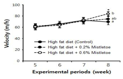 Effect of heat-treated Mistletoe extract on the walking velocity of Sprague-Dawley rats having MI-induced arthritis in the treadmill.