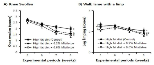 Effect of heat-treated Mistletoe extract on the A) knee swollen and B) walk lame with a limp after MI injection into the knee of Sprague-Dawley rats having MI-induced arthritis in the treadmill.