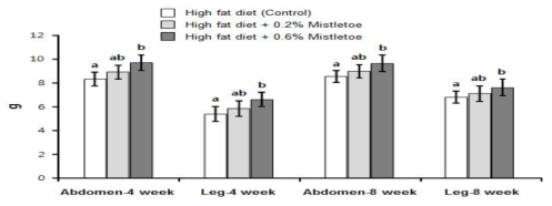 Effect of heat-treated Mistletoe extract on the increase of lean body mass Sprague-Dawley rats having MI-induced arthritis in the treadmill.