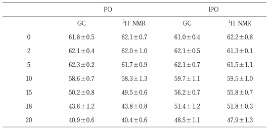 Comparison of alpha linolenic acid contents (peak area percentage) in PO and IPO by GC and 1H NMR