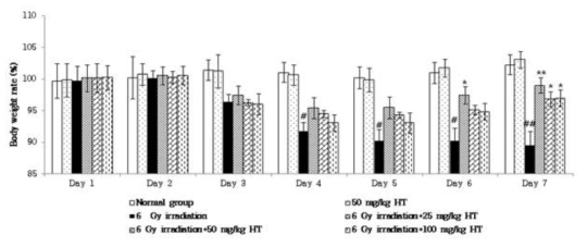 Post-treatment hesperetin and hesperidin treatment on the status of body weight (%) of control and experimental animals.