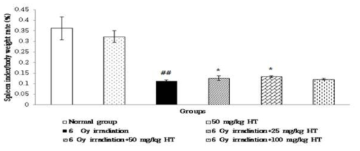 Post-treatment hesperetin and hesperidin treatment on the status of spleen index of control and experimental animals.
