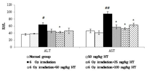 Effect post-treatment hesperetin and hesperidin treatment on the status of ALT and AST in plasma of control and experimental animals.