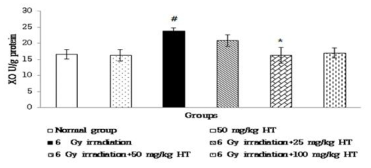 Post-treatment hesperetin and hesperidin treatment on the status of xanthine oxidase (XO) in the liver tissue of control and experimental animals.