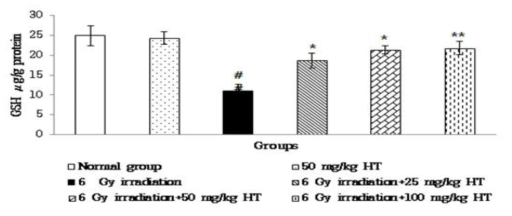 Post-treatment hesperetin and hesperidin treatment on the status of reduced glutathione (GSH) in the liver tissue of control and experimental animals.