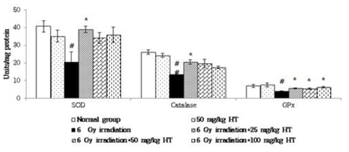 Post-treatment hesperetin and hesperidin treatment on the status of superoxide dismutase (SOD), catalase, glutathione peroxidase (GPx) in the liver tissue of control and experimental animals.