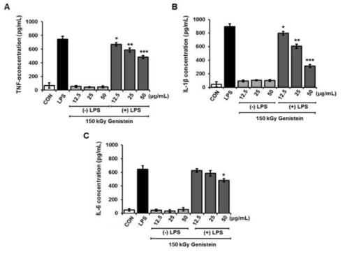 Effect of gamma-irradiated Genistein on the pro-inflammatory factor TNF-α, IL-1 and IL-6 productions of LPS-treated RAW264.7 cells.