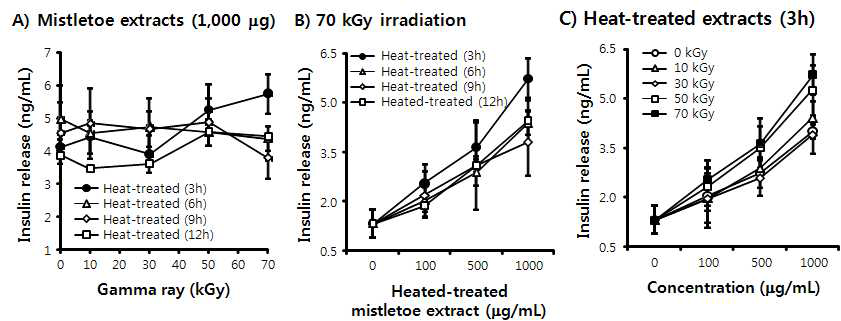 Effects of gamma-irradiation on the insulin induction of heat-treated mistletoe extract in rat insulinoma RINm5F cells