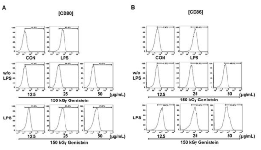 Effect of gamma-irradiated Genistein on the cell surface marker CD80 and CD86 expressions of LPS-treated RAW264.7 cells.
