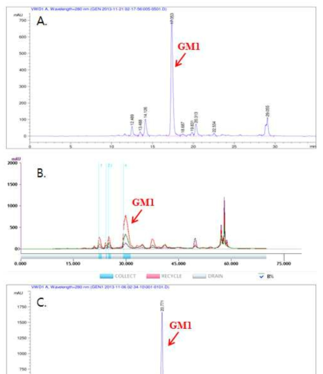 Separation of GM1 from Genistein irradiated in methanol (A and B) using analyticla and Preparative HPLC mode, and the confirmation of single isolated component of GM1 using analytical gradient HPLC mode (C).