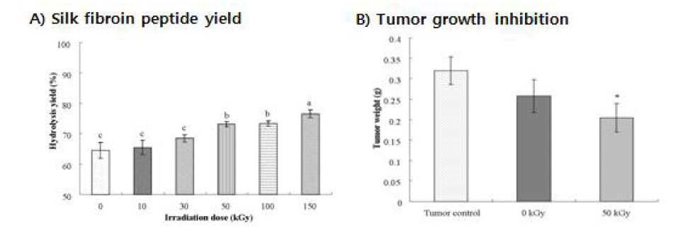 Effects of gamma-irradiation on the peptide yield of hydrolyzing enzymed-treated silk fibroin and their tumor growth inhibition