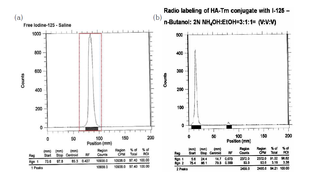 Hyaluronic acid (HA)-tyramine(Tm) conjugate의 I-125 표지 ITLC 분석, (a) free I-125, (b) I-125 표지 hyaluronic acid (HA)-tyramine(Tm) conjugate