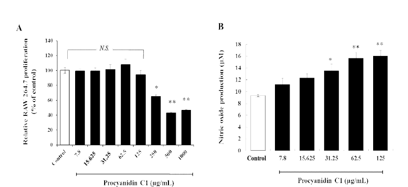 The effects of procyanidin C1 on proliferation and NO production of macrophage cells