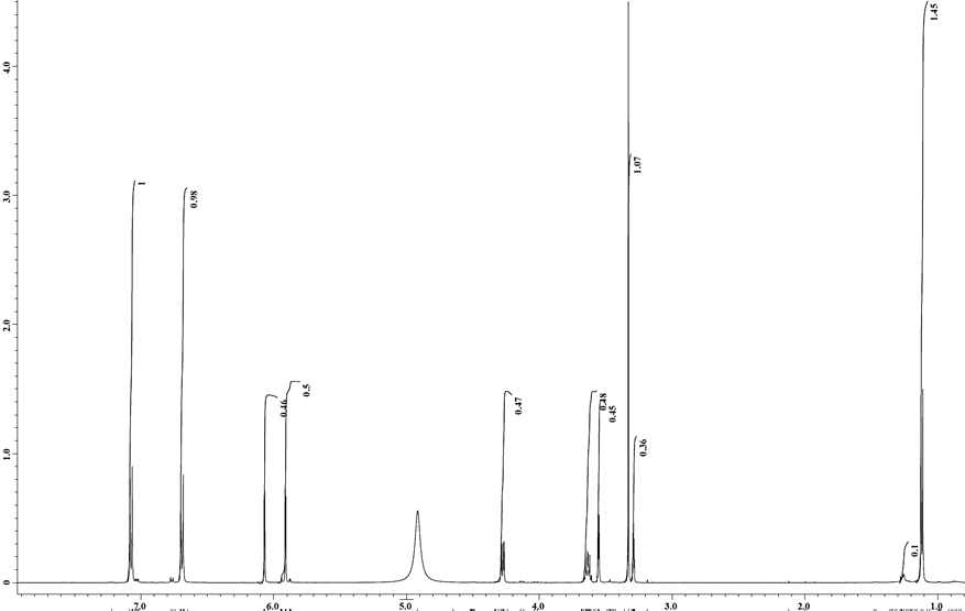 1H NMR spectrum of GE 1 in Methanol-d4