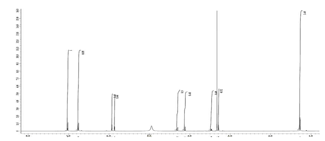 1H NMR spectrum of GE 4 in Methanol-d4