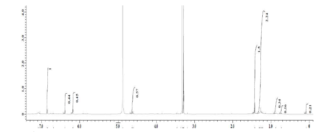 1H NMR spectrum of GE 5 in Methanol-d4