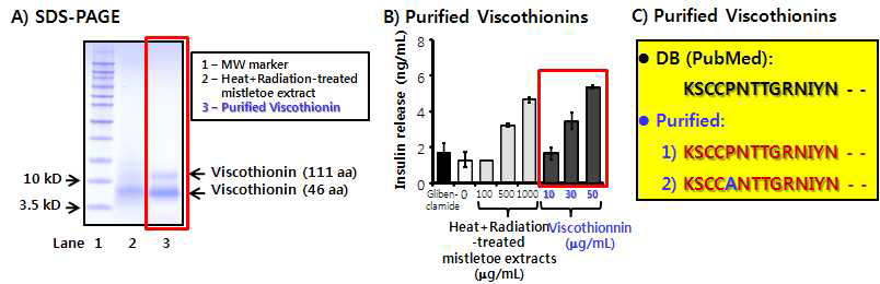 Effects of isolated viscothionin on the insulin induction of rat insulinoma RINm5F cells and its SDS-PAGE pattern and protein sequence