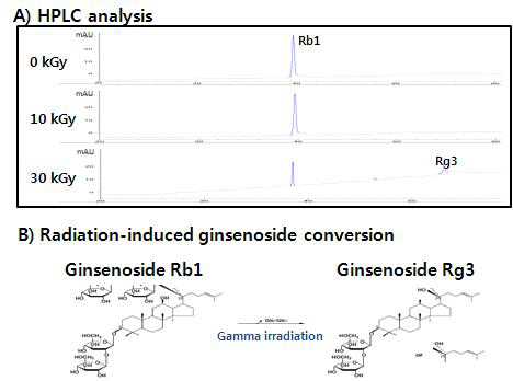 Structural modification of ginsenoside Rb1 by gamma-irradiation
