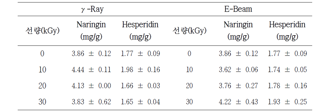 Quantification of naringin and hesperidin from hot water extract of irradiated citrus peel
