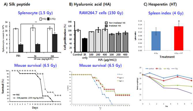 The radioprotective effect of silk peptide, HA and Hesperidin in in vitro cell line and in vivo animal model