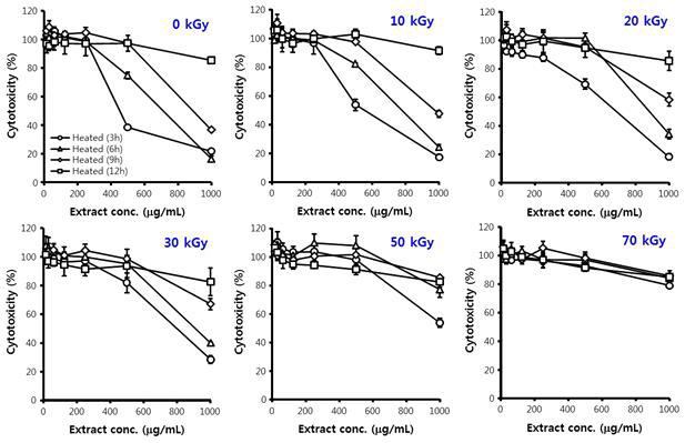Effect of gamma-irradiation on the cytotoxicity of heat-treated mistletoe extract using rat insulinoma RINm5F cells