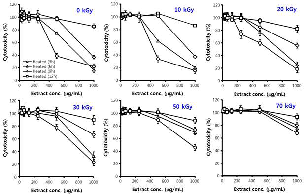 Effect of gamma-irradiation on the cytotoxicity of heat-treated mistletoe extract using rat insulinoma RINm5F cells