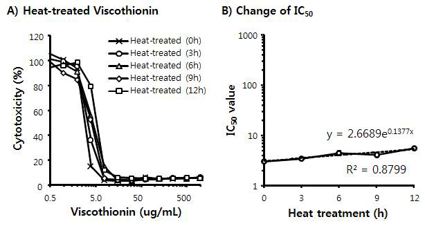Cytotoxic effect of heat-treated Mistletoe Viscothionin on rat insulinoma RInm5F cells (A) and its change of IC50 by the time of heat treatment (B).