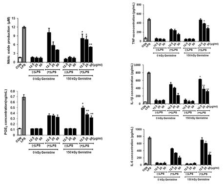 Effect of intact genistein and gamma-irradiated genistein on the pro-inflammatory factor NO, Cytokines, and PGE2 productions of LPS-treated RAW264.7 cells