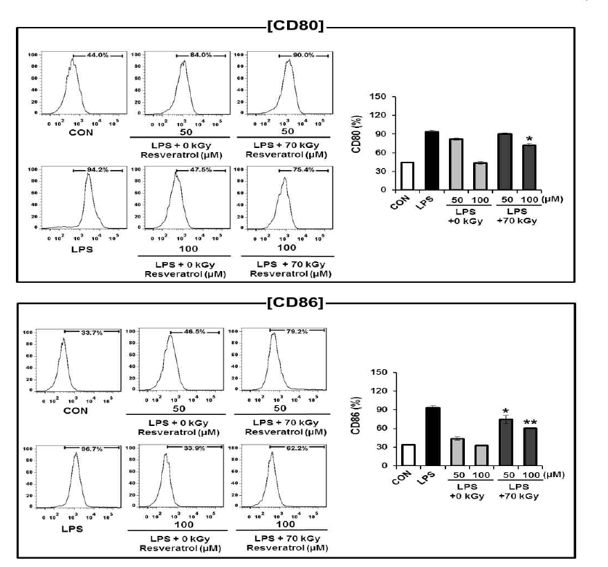 Effect of gamma-irradiated resveratrol on (A) CD80 and (B) CD86 expression in LPS (50 ng/mL)-induced RAW264.7 macrophage cells