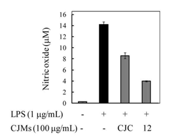 Inhibition activity comparison of NO production between Chookyoupjaso (CJC) and Atom-Ros (12).