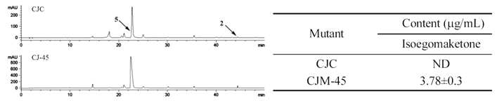 Comparison of isoegomaketone contents between Chookyoupjaso (CJC) and Atom-Ketone (CJM-45).