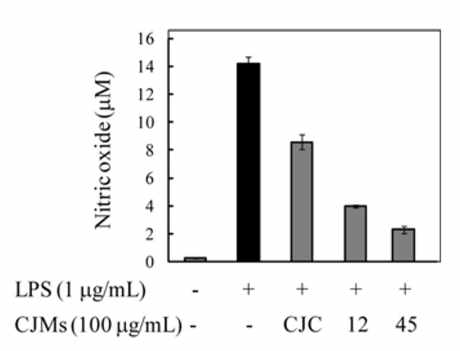 Inhibition activity comparison of NO production among Chookyoupjaso (CJC), Atom-Ros (12), and Atom-Ketone(45).