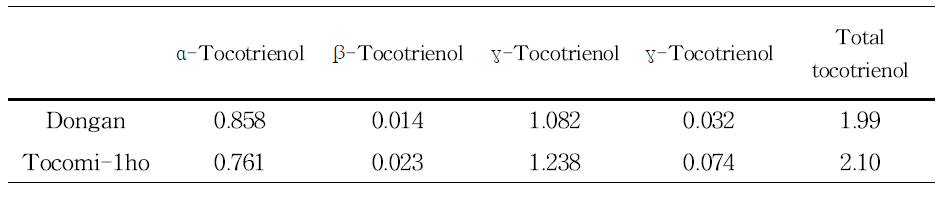 Comparison of tocotrienol contents between Dongan and Tocomi-1ho