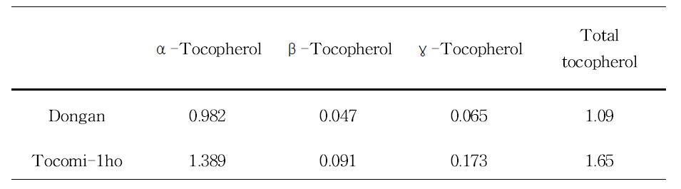 Comparison of tocopherol contents between Dongan and Tocomi-1ho