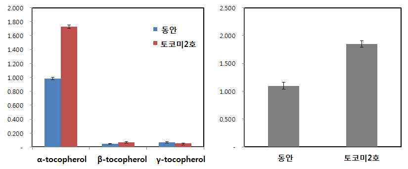 Comparison of tocopherol and tocotrienol contents between Dongan and Tocomi-2ho.