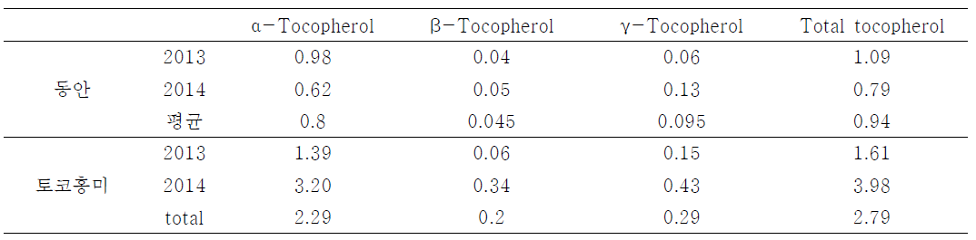 Comparison of tocopherol contents between Dongan and Tocohongmi.