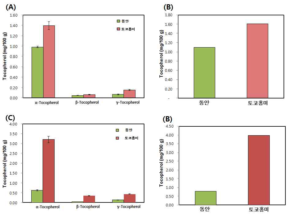 Comparison of tocopherol contents between Dongan and Tocohongmi.