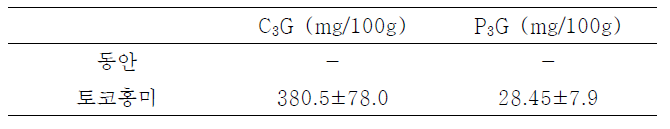 Comparison of anthocyanin contents between Dongan and Tocohongmi.