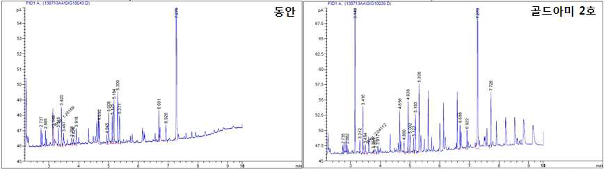 Comparison of amino acid contents between Dongan and GoldAmi-2ho.