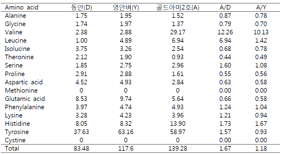 Comparison of amino acid contents among Dongan, Youngan and GoldAmi-2ho