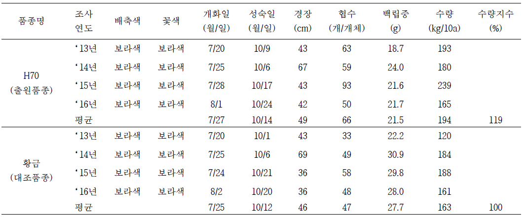 Yield and yield components of H70 and cv. Hwanggum on the yield trial in Jeongeup.