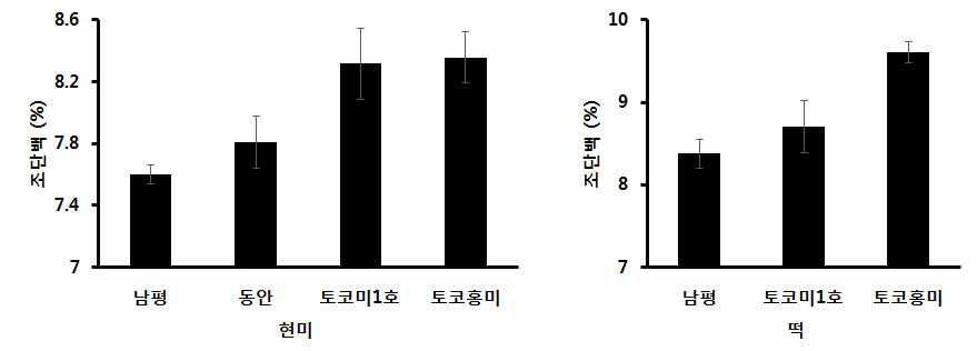 Comparison of seed crude protein content of four rice cultivars.