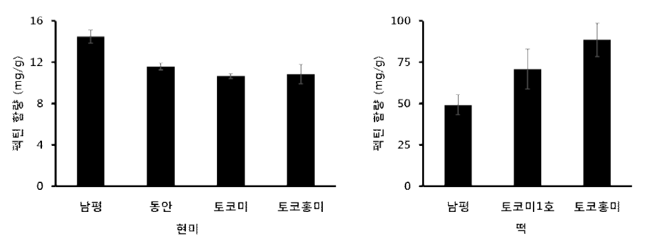 Comparison of pectin cotent in brown rice and brown rice cake by cultivar.