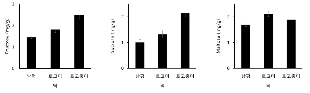 Comparison of free sugar content of brown rice cake by cultivar.