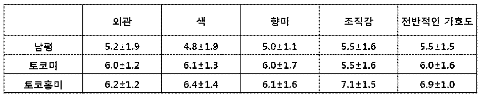 Sensory characteristics of brown rice cakes by cultivar.