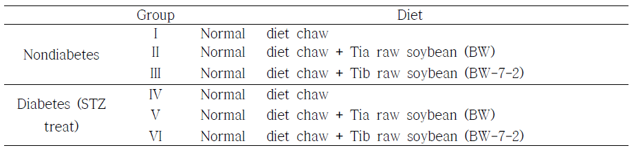 Groups of dietary feeding.