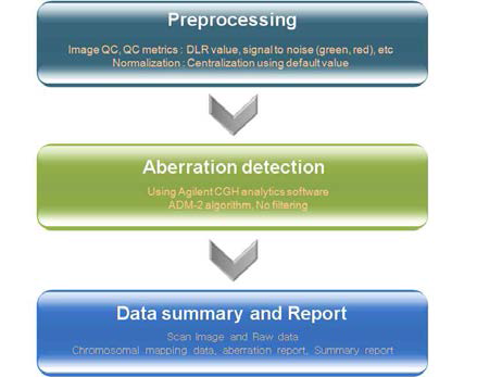 CGH data analysis obtained from rice dwarf mutants.