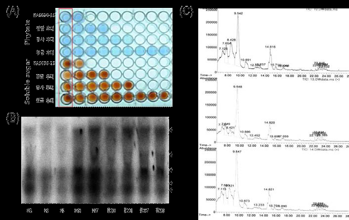 Measurement of the oligosaccharide content in soybean mutant lines.