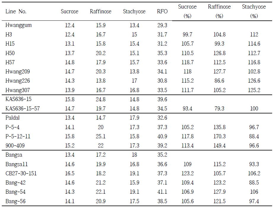 Soluble carbohydrates in soybean mutant lines.