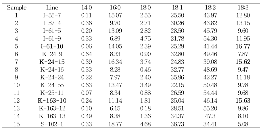 Fatty acid profile of selected 15 lines by GC-MS analysis.